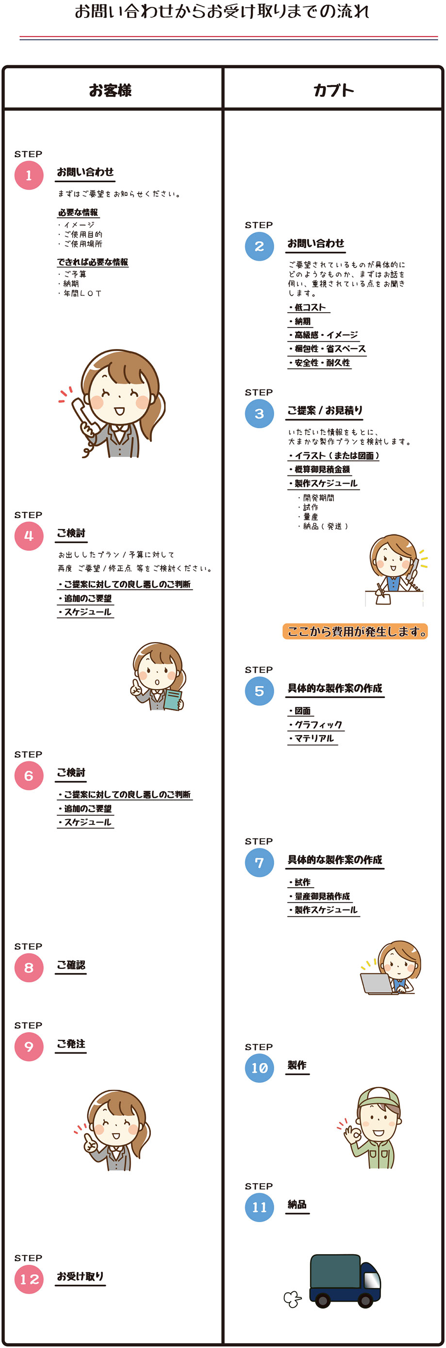 オリジナル什器フロー